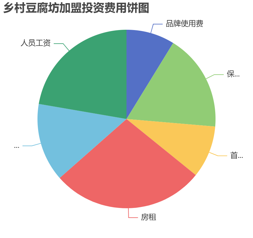 鄉村豆腐坊加盟投資費用餅狀圖表