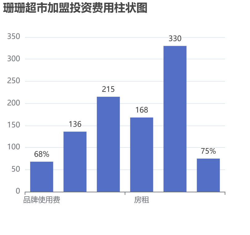 珊珊超市加盟投資費用柱狀圖表