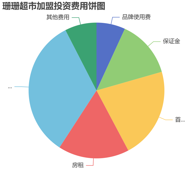 珊珊超市加盟投資費用餅狀圖表