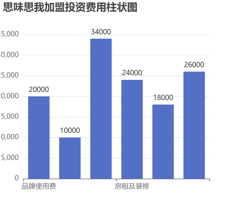 思味思我加盟投資費用柱狀圖表