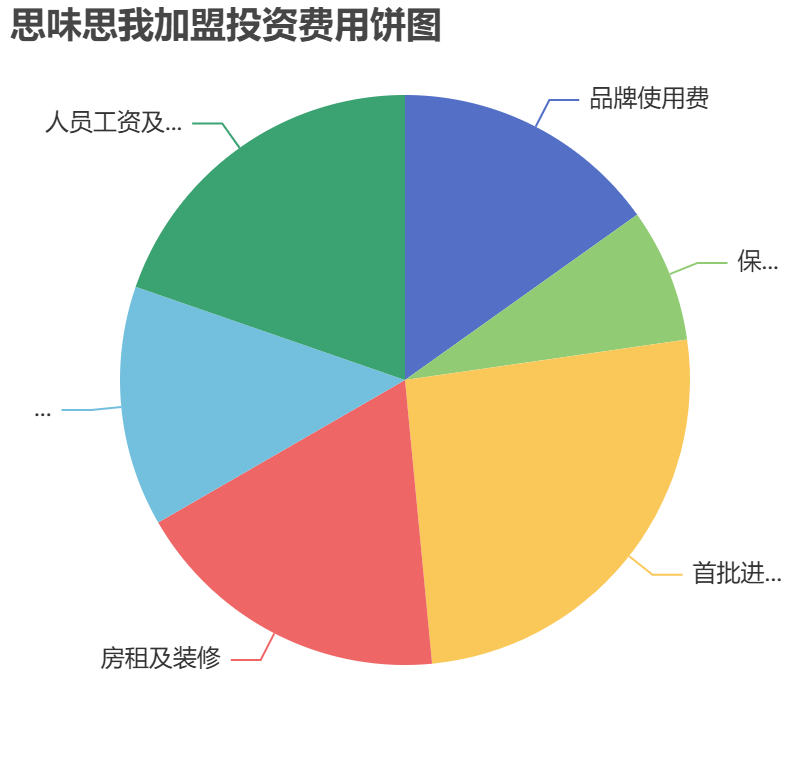 思味思我加盟投資費用餅狀圖表