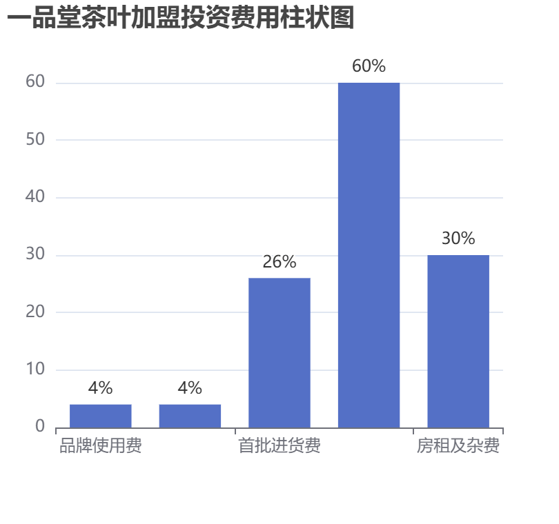 一品堂茶葉加盟投資費用柱狀圖表