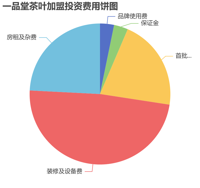 一品堂茶葉加盟投資費用餅狀圖表