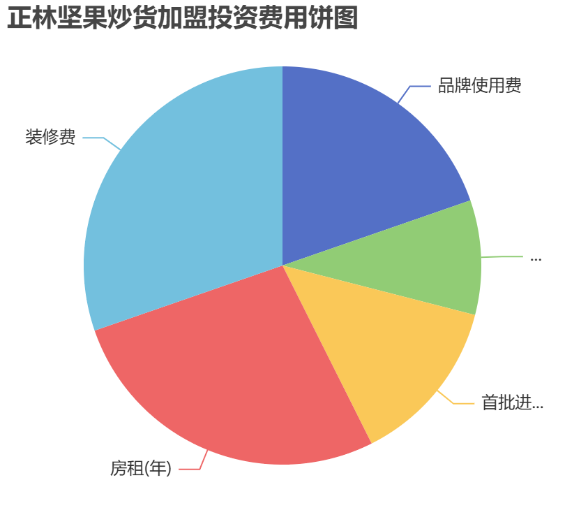 正林堅果炒貨加盟投資費用餅狀圖表