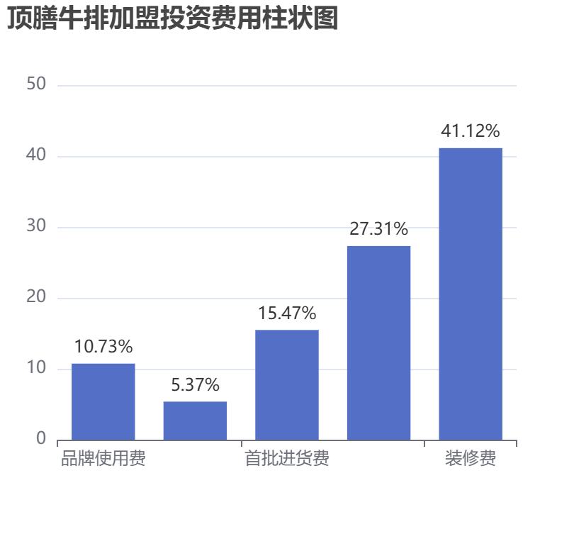頂膳牛排加盟投資費用柱狀圖表