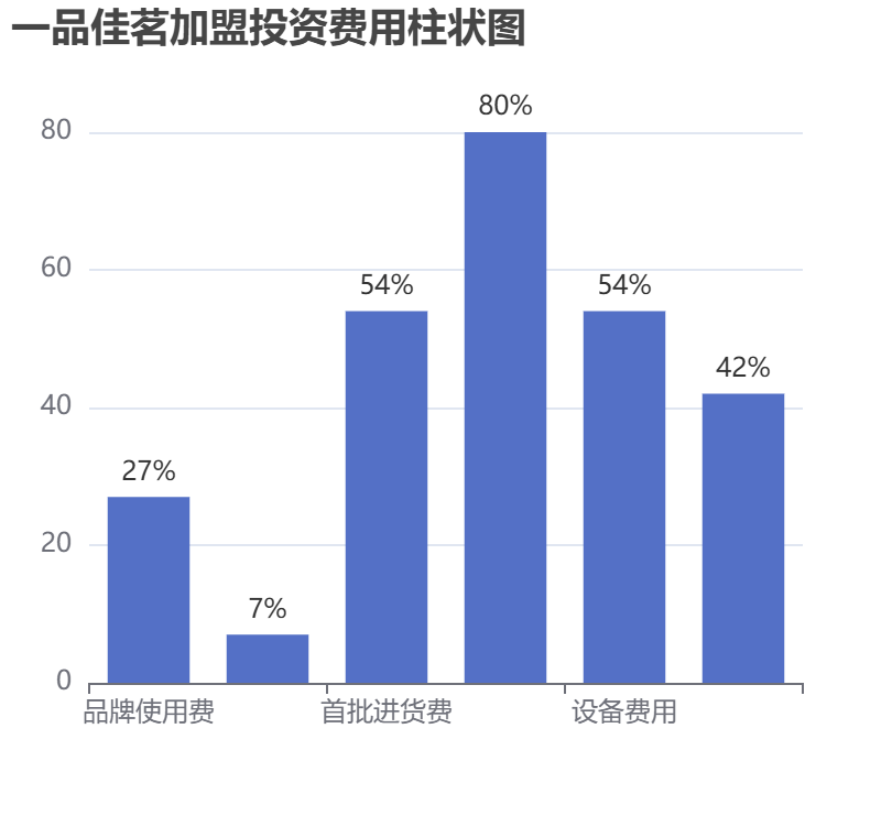 一品佳茗加盟投資費用柱狀圖表