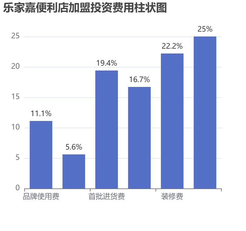 樂家嘉便利店加盟投資費用柱狀圖表