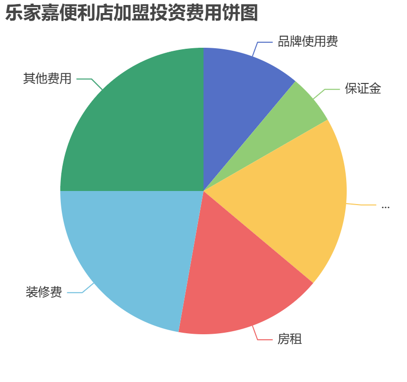 樂家嘉便利店加盟投資費用餅狀圖表