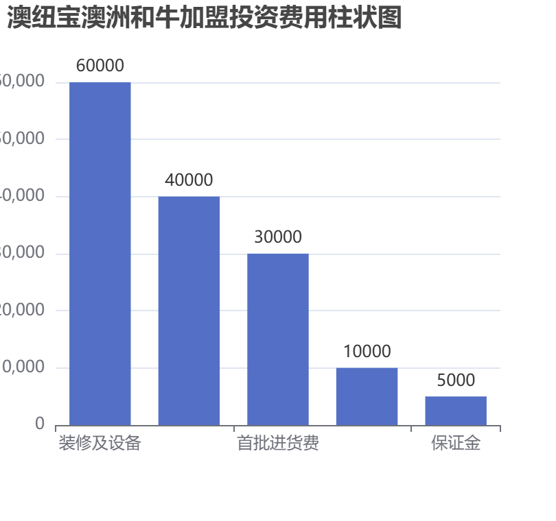 澳紐寶澳洲和牛加盟投資費用柱狀圖表