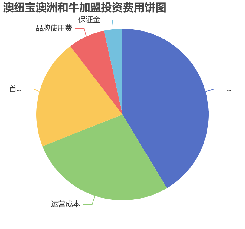 澳紐寶澳洲和牛加盟投資費用餅狀圖表