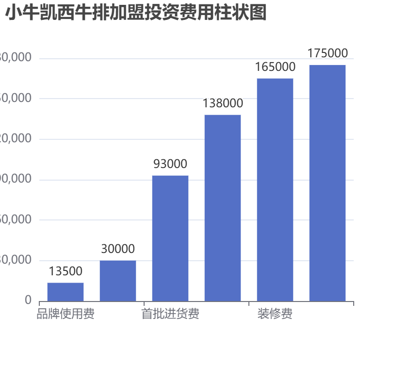 小牛凱西牛排加盟投資費用柱狀圖表