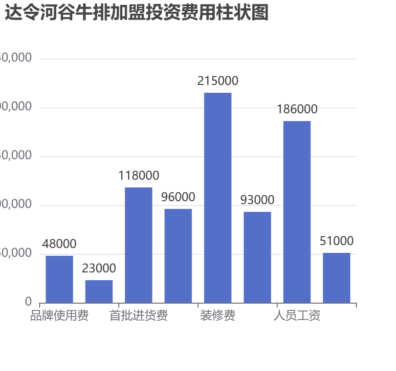 達令河谷牛排加盟投資費用柱狀圖表