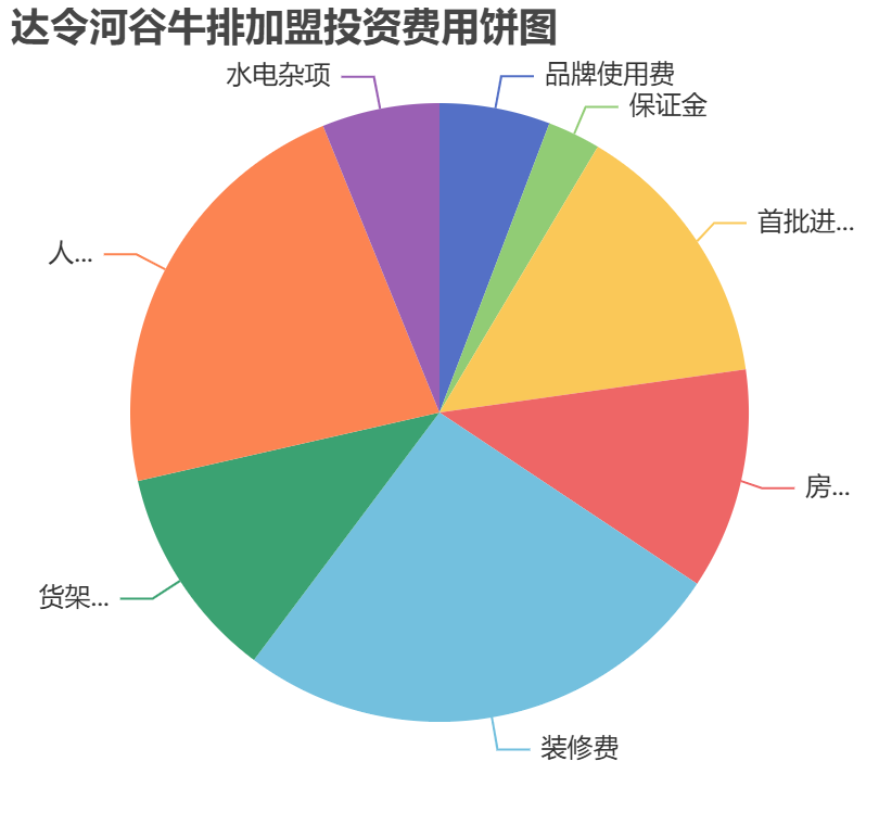 達令河谷牛排加盟投資費用餅狀圖表