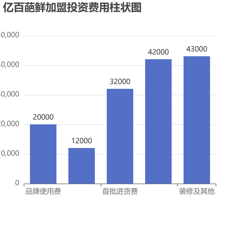 億百葩鮮加盟投資費用柱狀圖表 億百葩鮮加盟投資費用柱狀圖表