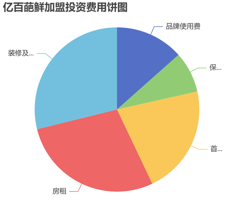 億百葩鮮加盟投資費用餅狀圖表 億百葩鮮加盟投資費用餅狀圖表