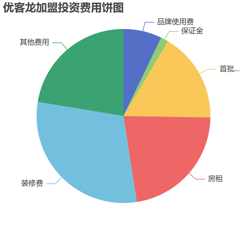 優客龍加盟投資費用餅狀圖表