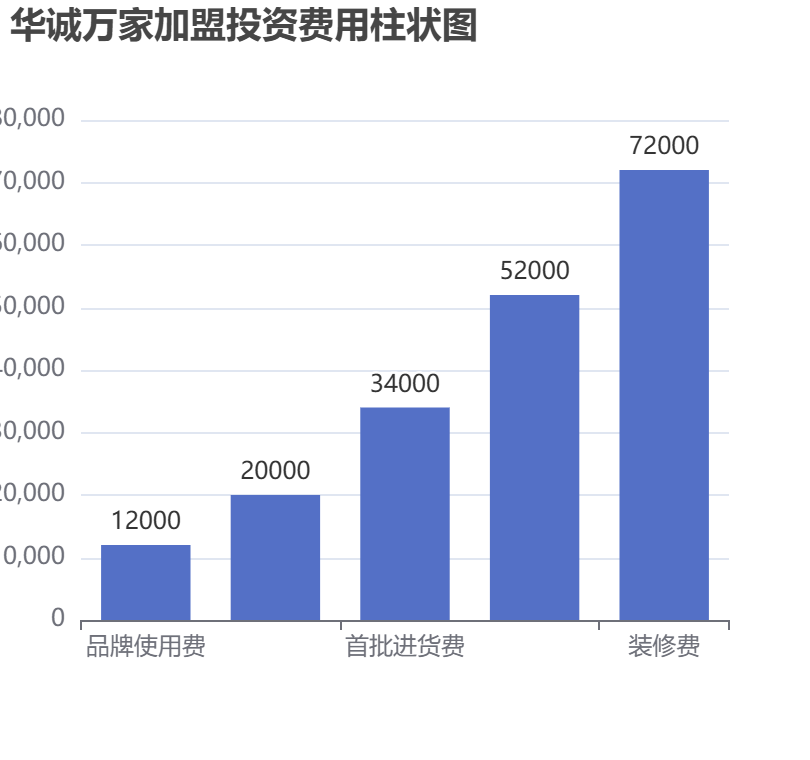 華誠萬家加盟投資費用柱狀圖表