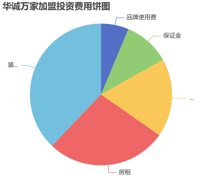 華誠萬家加盟投資費用餅狀圖表
