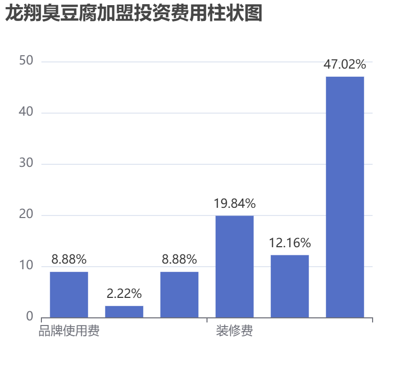 龍翔臭豆腐加盟投資費用柱狀圖表