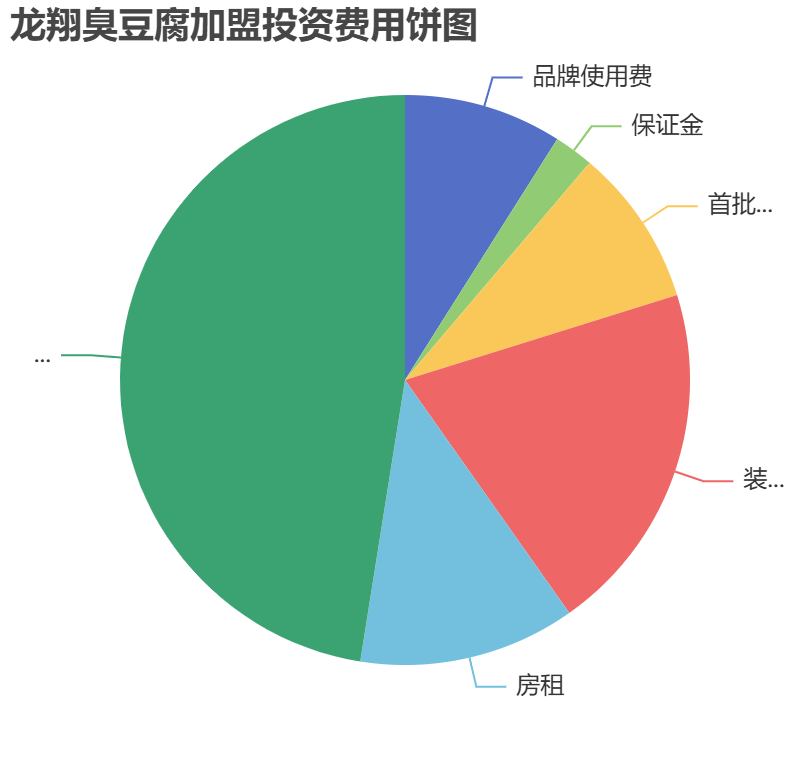 龍翔臭豆腐加盟投資費用餅狀圖表