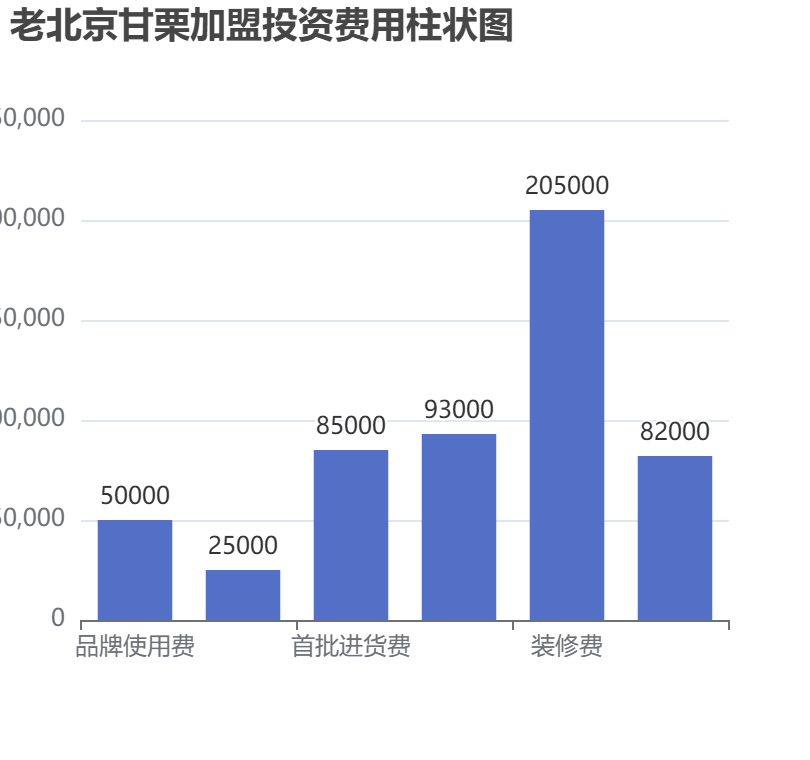 老北京甘栗加盟投資費用柱狀圖表