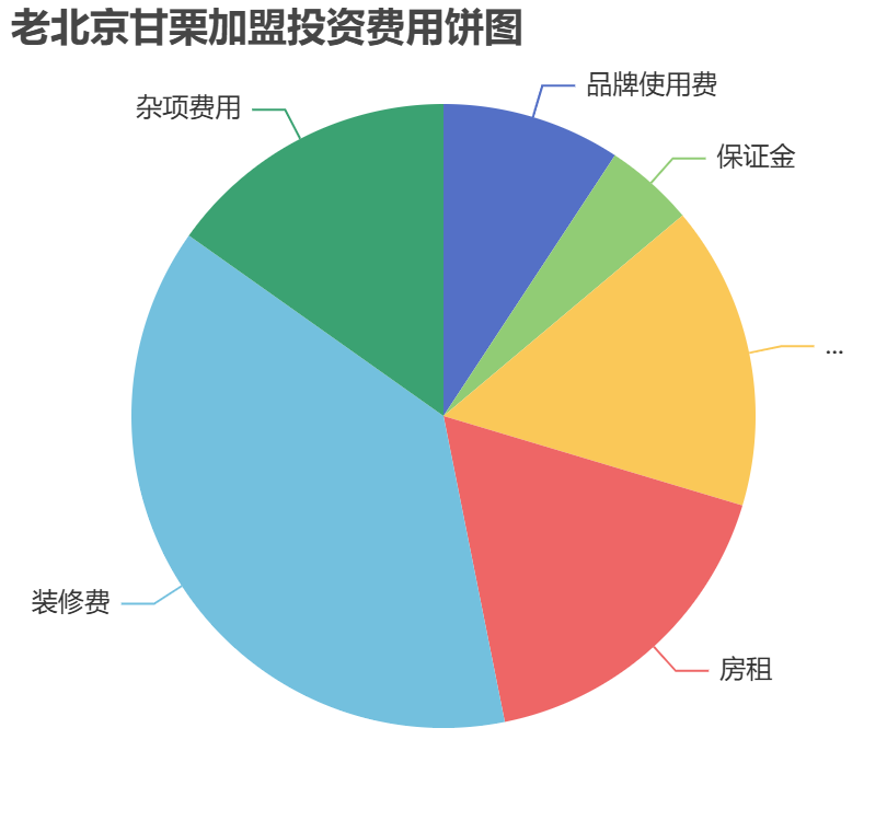 老北京甘栗加盟投資費用餅狀圖表