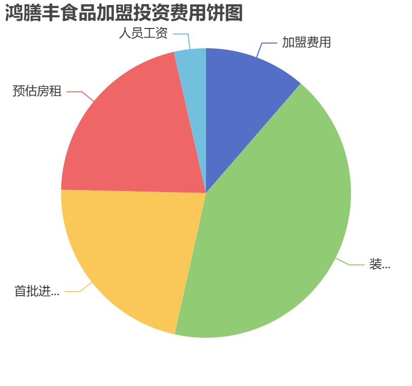 鴻膳豐食品加盟投資費用餅狀圖表