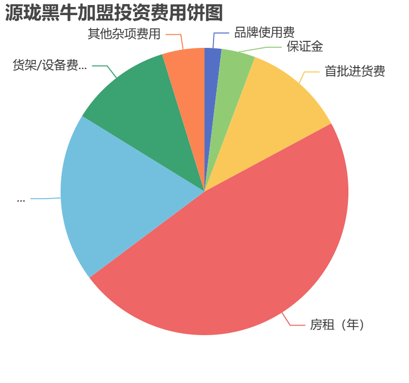 源瓏黑牛加盟投資費用餅狀圖表
