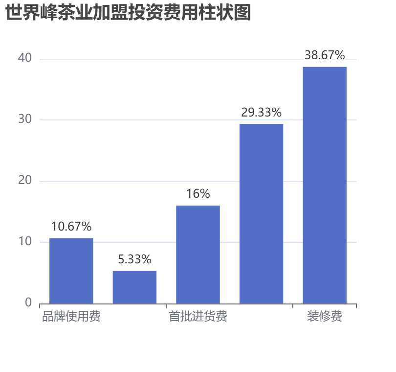 世界峰茶業加盟投資費用柱狀圖表