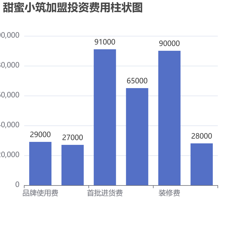 甜蜜小筑加盟投資費用柱狀圖表