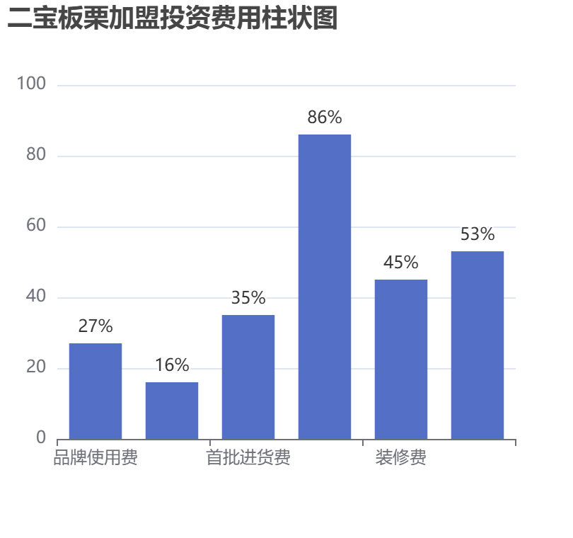 二寶板栗加盟投資費用柱狀圖表