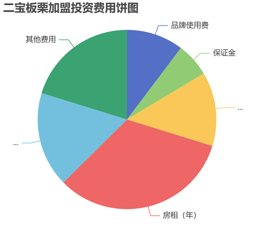 二寶板栗加盟投資費用餅狀圖表