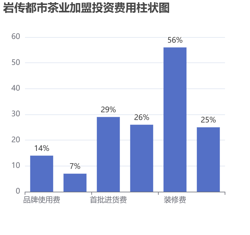 巖傳都市茶業加盟投資費用柱狀圖表