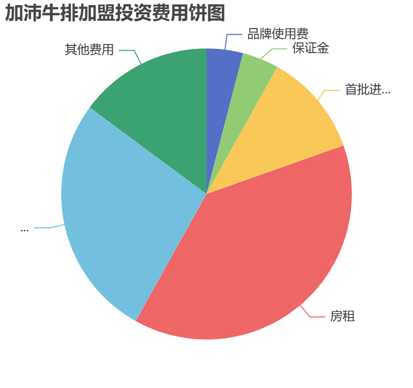 加沛牛排加盟投資費用餅狀圖表