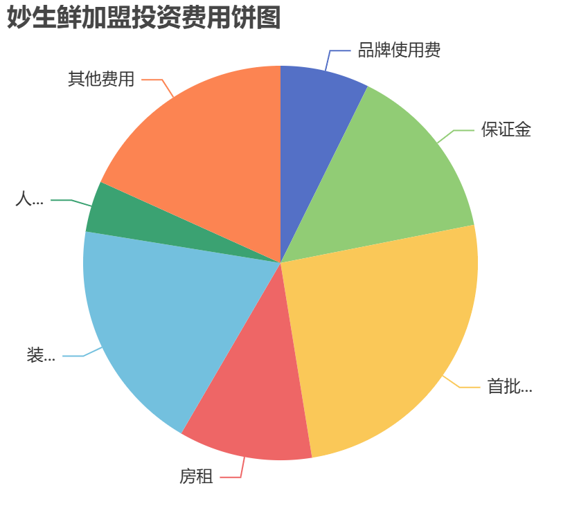 妙生鮮加盟投資費用餅狀圖表