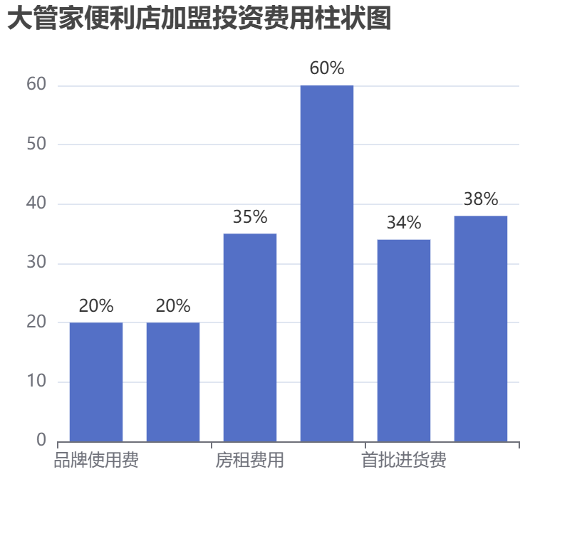 大管家便利店加盟投資費用柱狀圖表