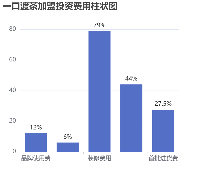 一口渡茶加盟投資費用柱狀圖表