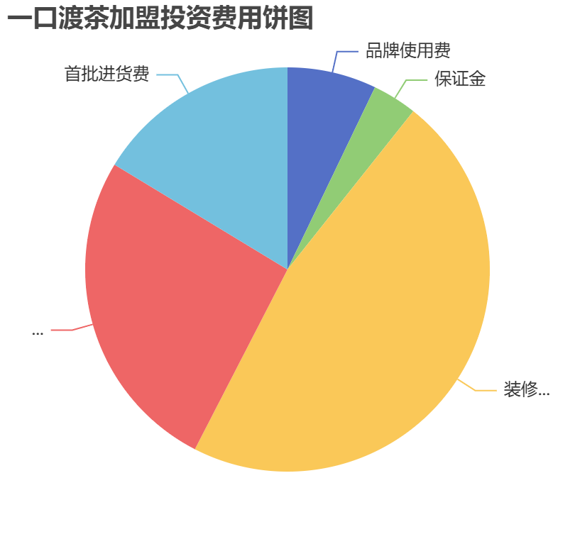 一口渡茶加盟投資費用餅狀圖表