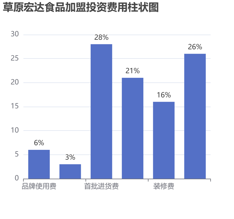草原宏達食品加盟投資費用柱狀圖表