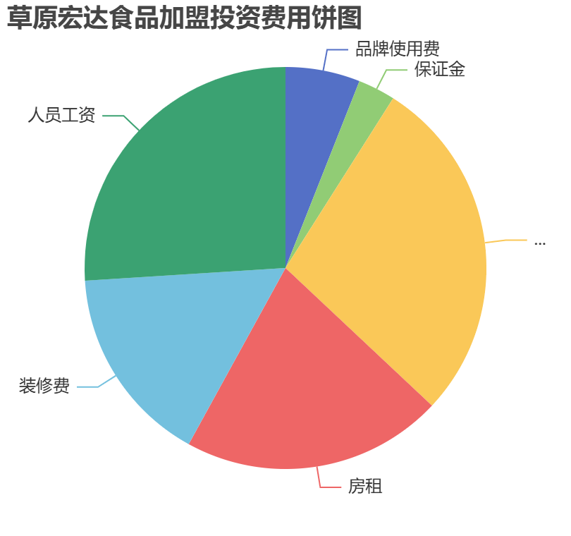 草原宏達食品加盟投資費用餅狀圖表