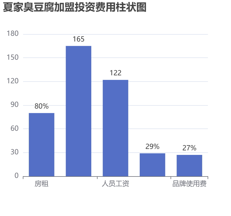 夏家臭豆腐加盟投資費用柱狀圖表