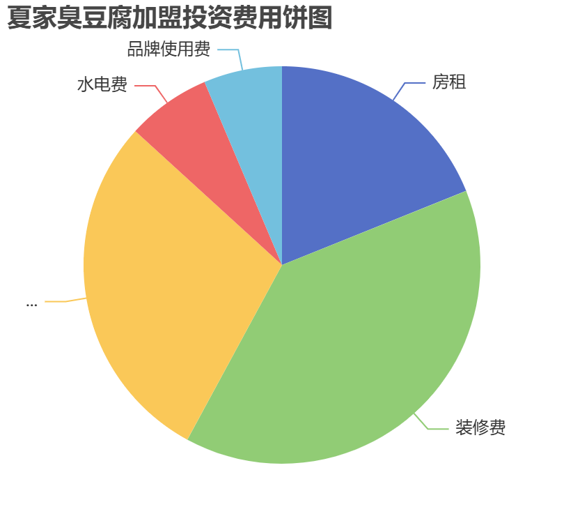 夏家臭豆腐加盟投資費用餅狀圖表