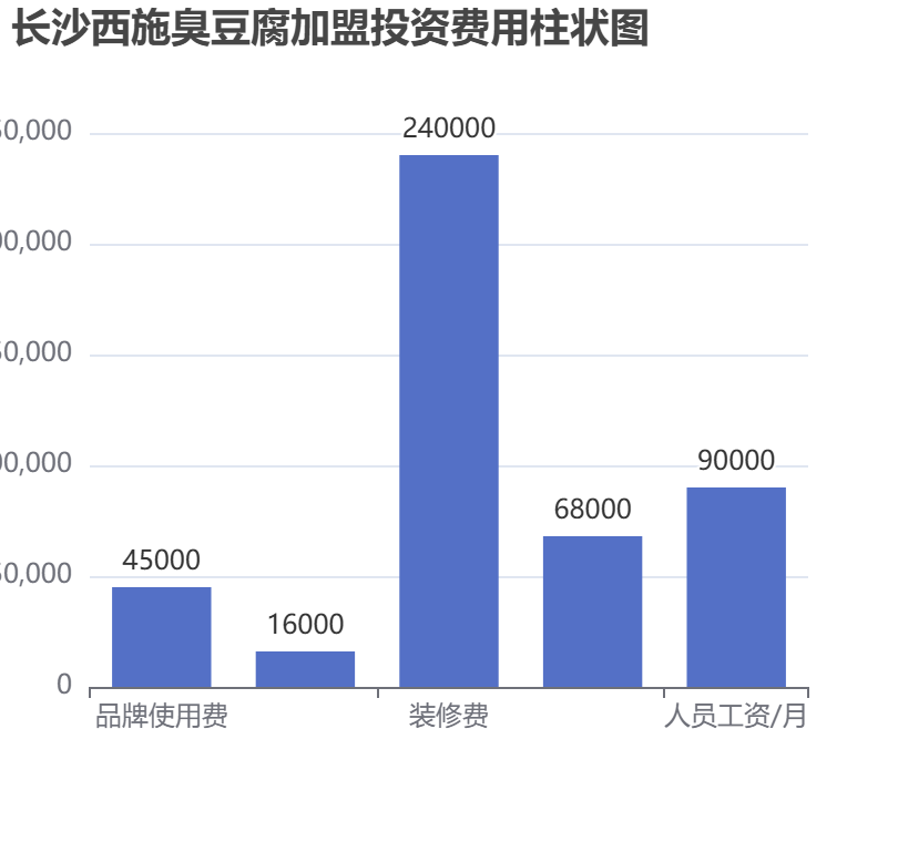 長沙西施臭豆腐加盟投資費用柱狀圖表