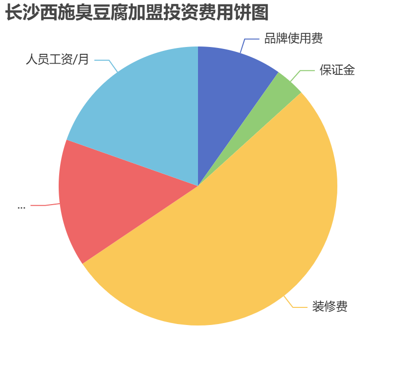長沙西施臭豆腐加盟投資費用餅狀圖表