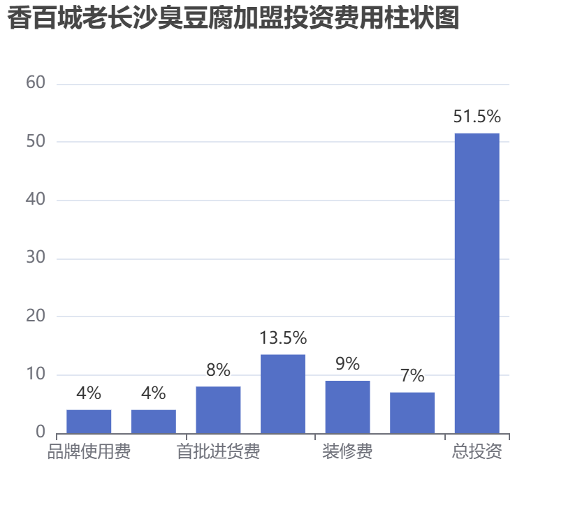 香百城老長沙臭豆腐加盟投資費用柱狀圖表