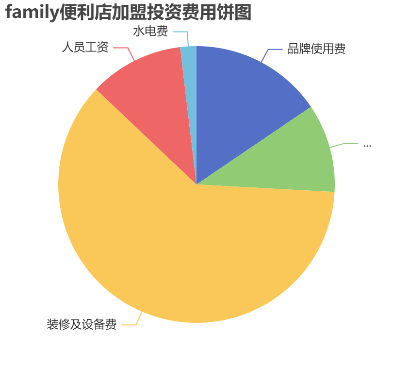 family便利店加盟投資費用餅狀圖表