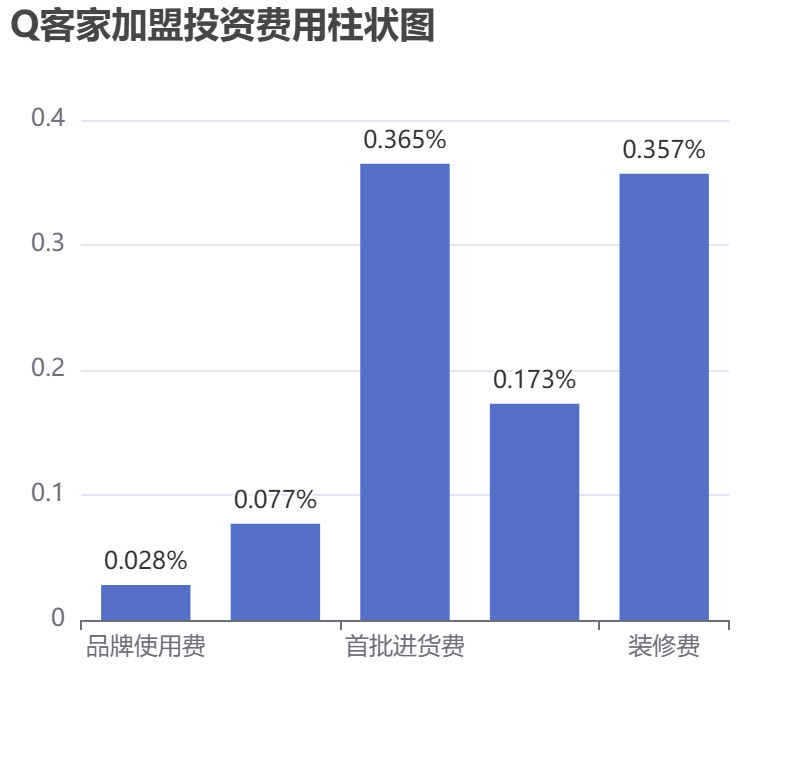 Q客家加盟投資費用柱狀圖表