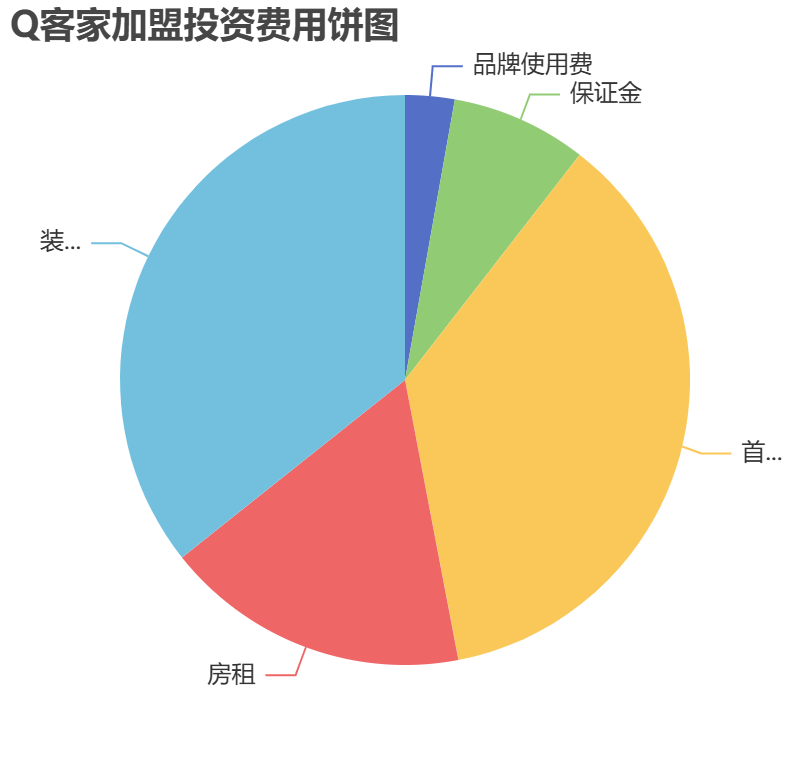 Q客家加盟投資費用餅狀圖表
