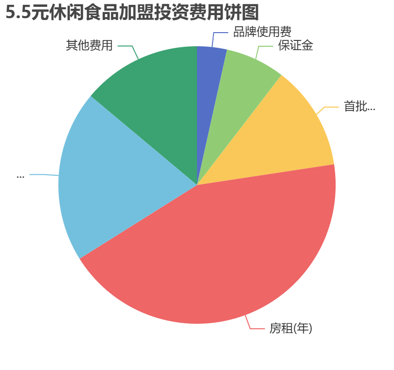 5.5元休閑食品加盟投資費用餅狀圖表