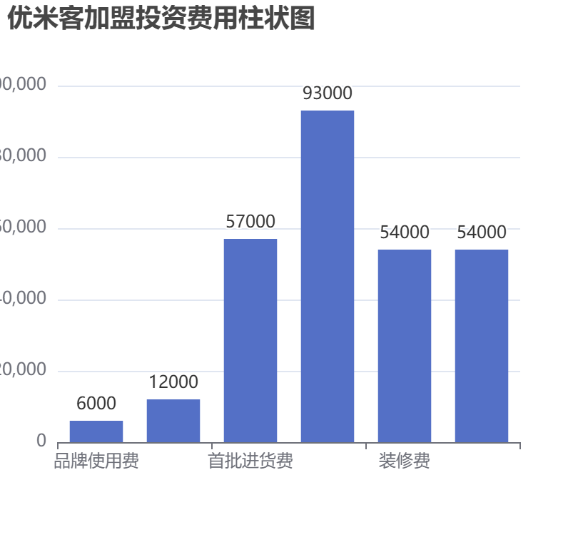 優米客加盟投資費用柱狀圖表